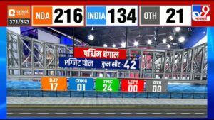 TV9 Exit Poll 2024 West Bengal: पश्चिम बंगाल में किसको कितनी सीटे, कौन मार रहा है बाजी? | TMC | BJP